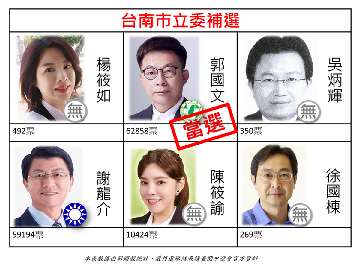 中選會公布此次台南立委補選結果，由民進黨籍候選人郭國文當選。 圖：新頭殼製