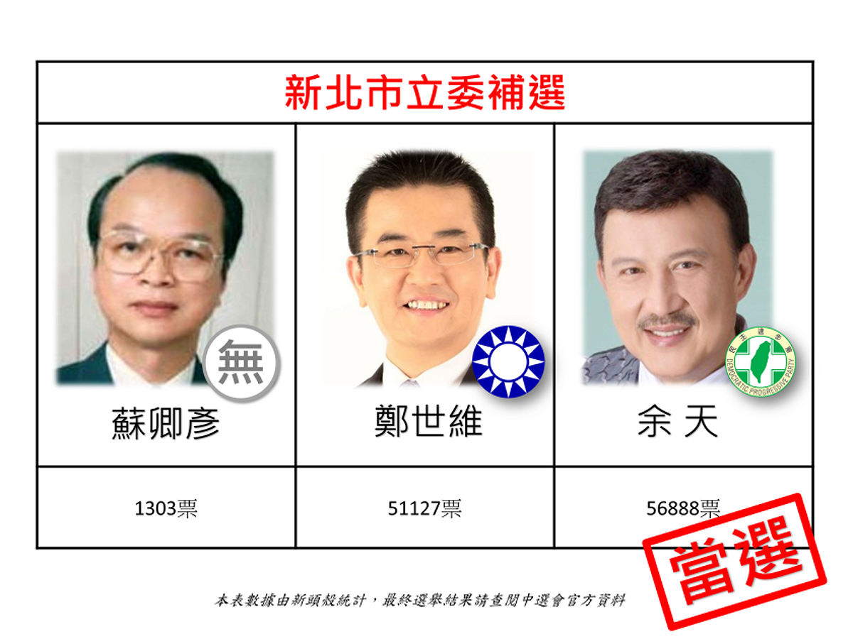 中選會公布此次新北立委補選結果，由民進黨籍候選人余天當選。 圖：新頭殼製