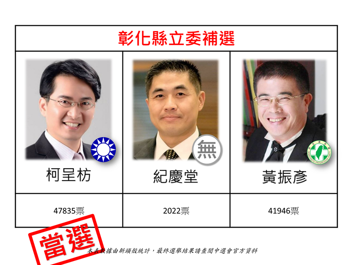 中選會公布此次彰化立委補選結果，由國民黨籍候選人柯呈枋當選。 圖：新頭殼製