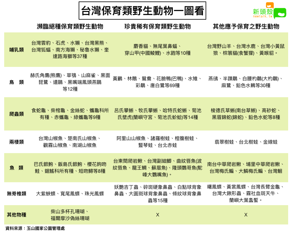 台灣保育類野生動物一圖看 圖：新頭殼/製表