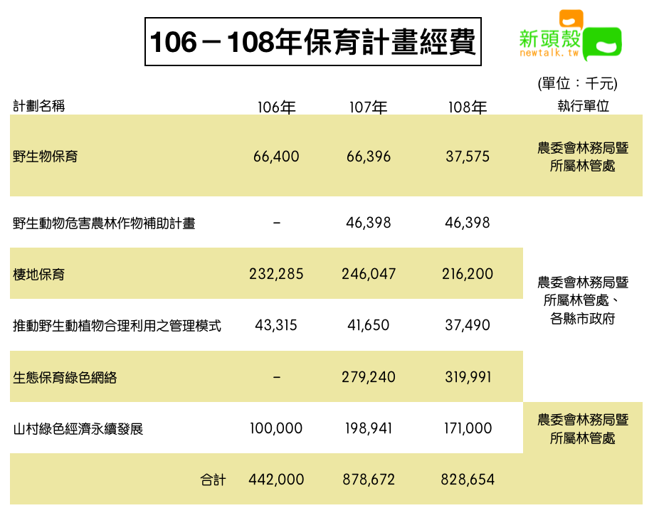 106年－108年保育計畫經費 圖：新頭殼/製表