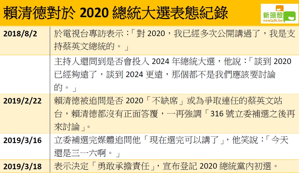 賴清德對於2020總統大選表態紀錄表格。 圖：新頭殼製作