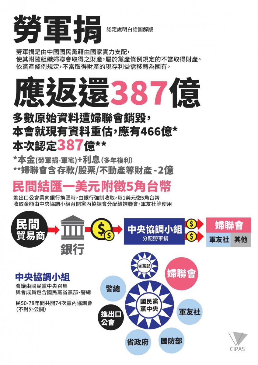 黨產會查得婦聯會有387億皆為不當取得之財產，應移轉為國家所有，其中含381億現金存款及股票及公告現值約6億的不動產等。 圖：黨產會提供