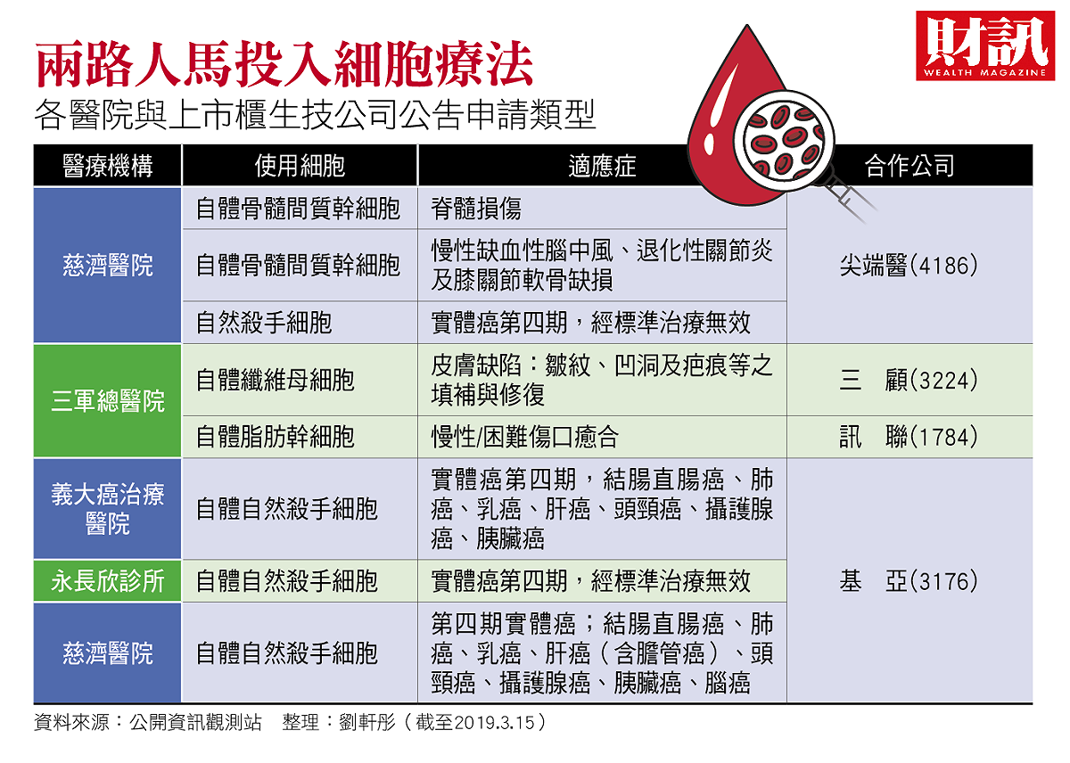 各醫院與上市櫃生技公司公告申請類型。 圖：財訊/提供