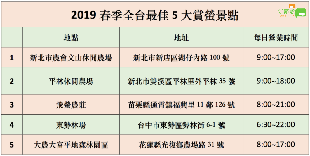 2019春季全台最佳5大賞螢景點地址及營業時間。 圖：新頭殼製表