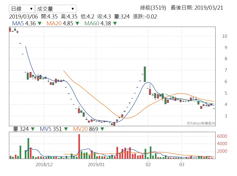 台灣最大太陽能矽晶圓廠《綠能》至去年底歸屬母公司權益為負37億元，每股淨值負5.53元，恐將下市 圖：翻攝奇摩股市公開網頁