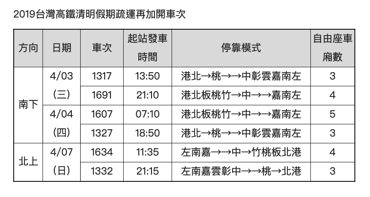 2019台灣高鐵清明假期疏運再開車次 圖：台灣高鐵/提供