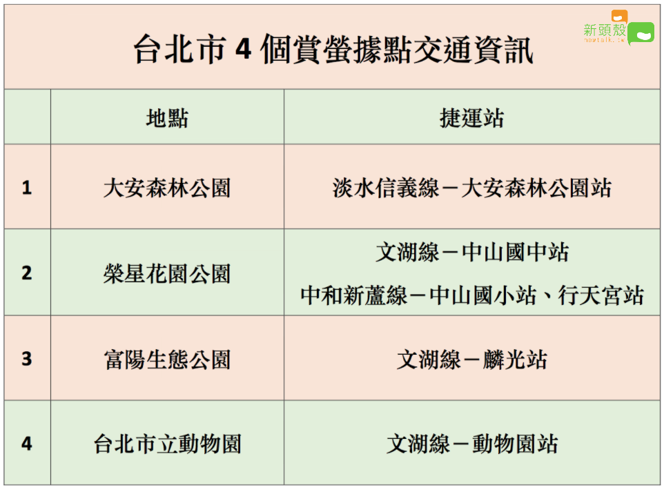 台北市4個搭捷運就能到的賞螢據點。 圖：新頭殼製表