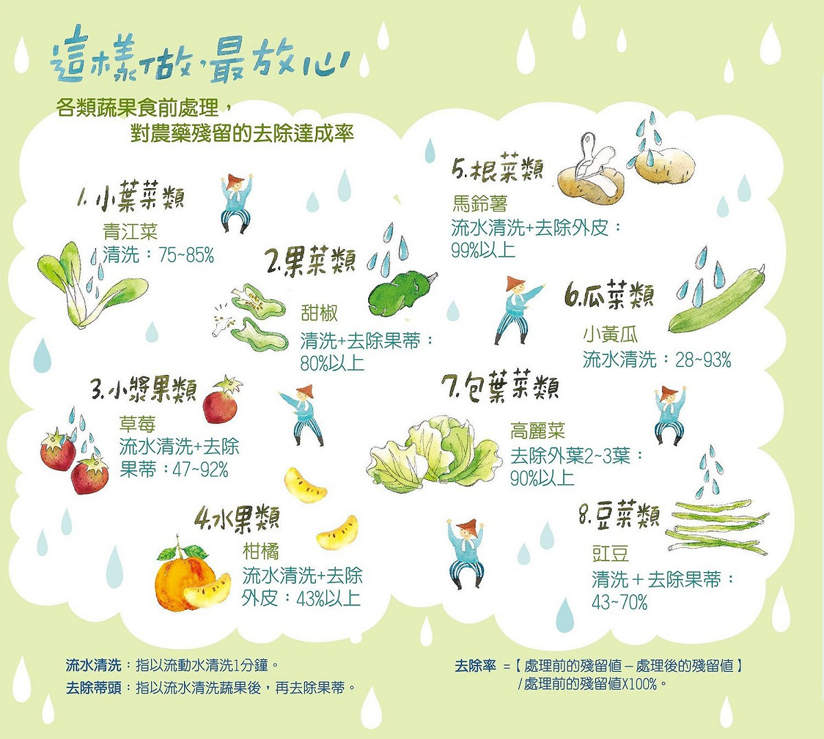 各類蔬果食前處理，對農藥殘留的去除達成率。 圖／農委會提供