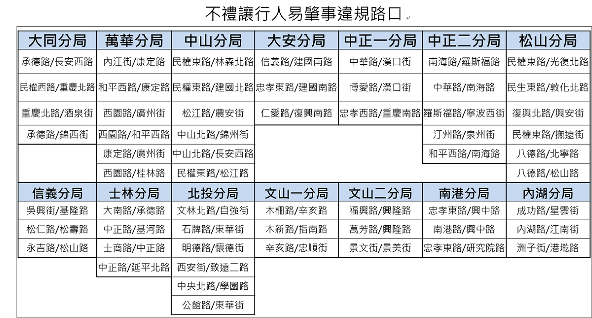 不禮讓行人易肇事違規路口 圖：台北市交通局/提供