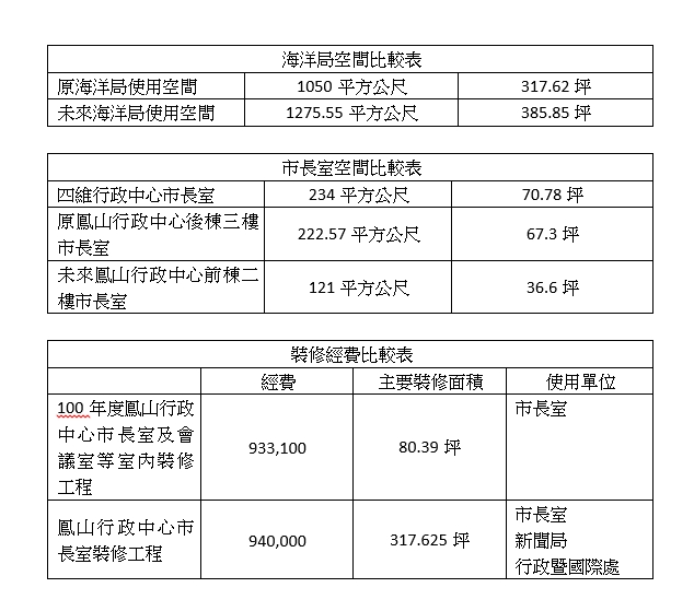 高雄市新聞局公布市長室前後裝修費用比較。 表：高雄市政府／提供
