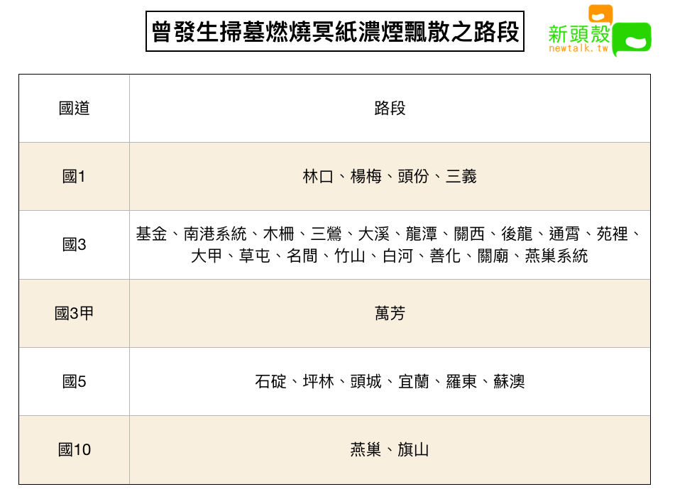 曾發生掃墓燃燒冥紙濃煙飄散之路段 圖：新頭殼/製表