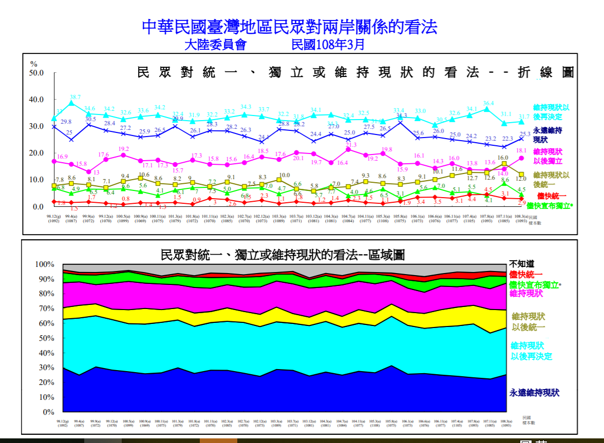 台灣民眾對於兩岸統一、獨立或維持現狀的民調趨勢圖。 圖：陸委會提供