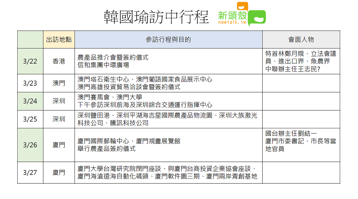 高雄市長韓國瑜將於22日出訪香港、澳門、深圳、廈門拚經濟。