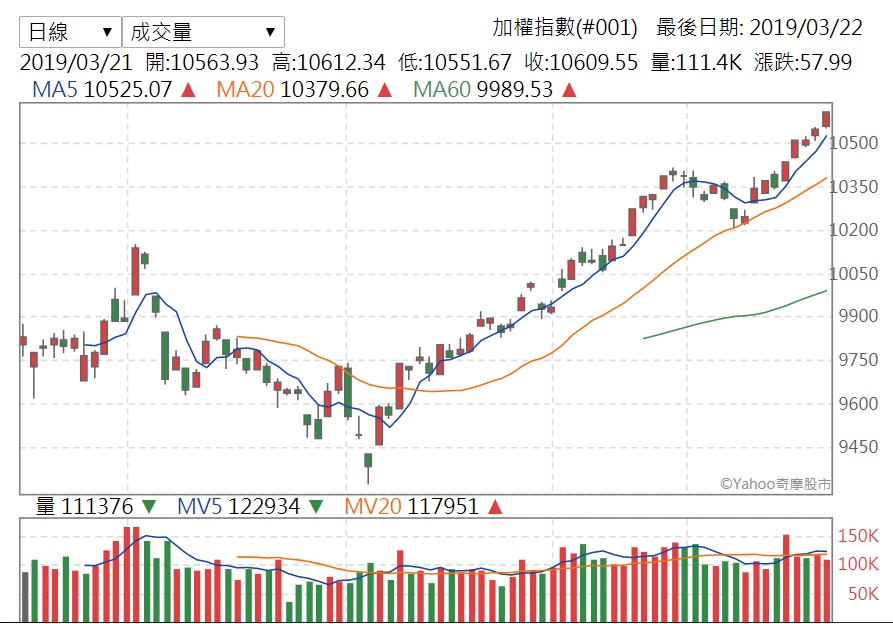 台股3月21日在權殖股帶領下，指數收在10600點之上，距這一波低點大漲400餘點。 圖：翻攝奇摩股市公開網頁