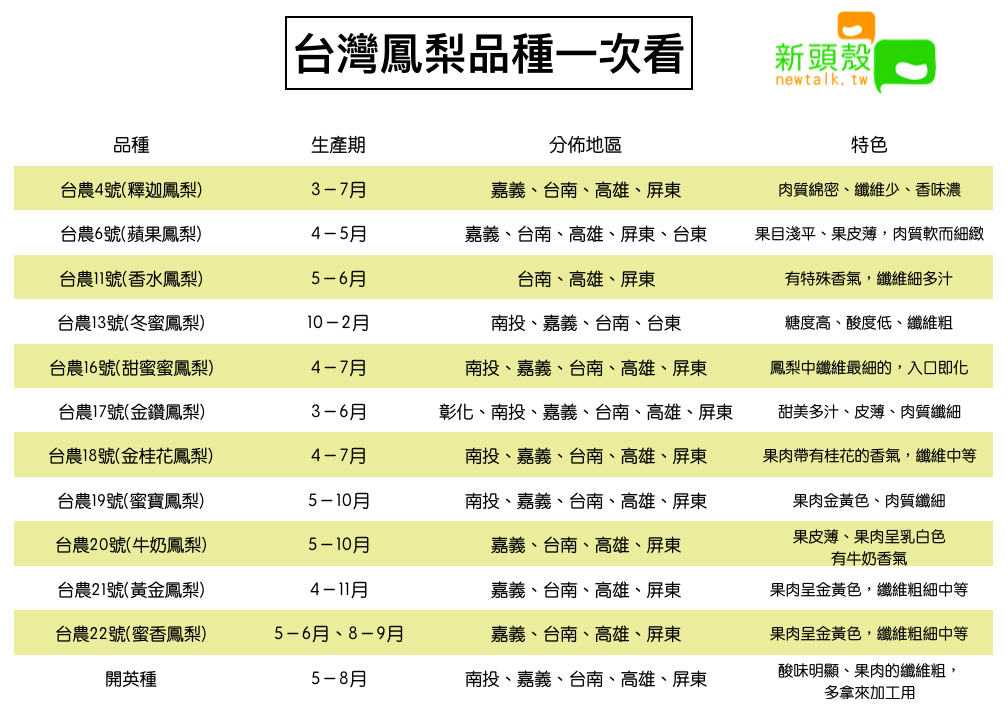 台灣鳳梨品種一次看 圖：新頭殼/製表
