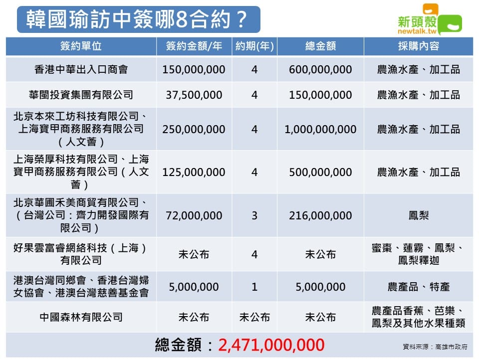 韓國瑜訪中簽約內容。 圖：新頭殼製表