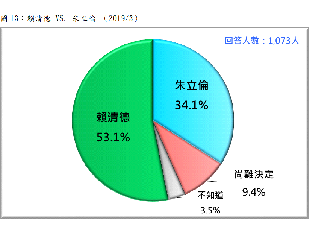 若國民黨決定推出朱立倫，在假設民進黨推出前閣揆賴清德的情況下，最新民調顯示，賴清德將領先朱立倫19個百分點。 圖：台灣民意基金會/提供