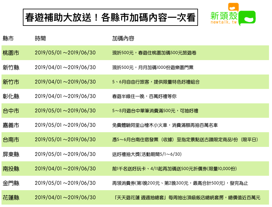 春遊補助大放送！各縣市內容加碼一次看 圖：新頭殼/製表