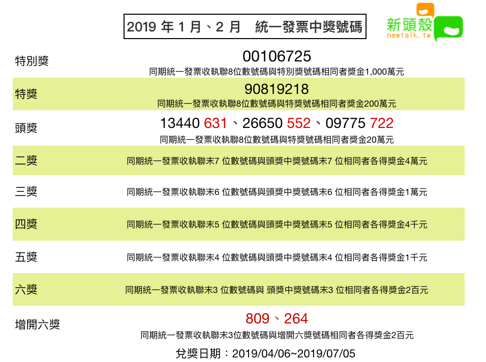 2019年1、2月統一發票中獎號碼 圖：新頭殼/製表