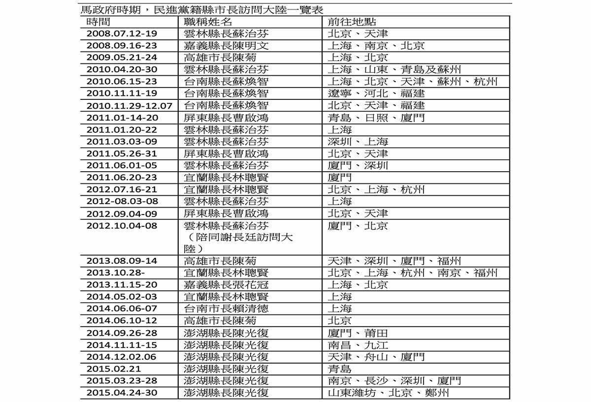 馬政府時期民進黨縣市長訪問大陸一覽表。 圖；高雄市議會國民黨團／提供