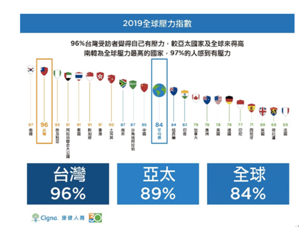 根據最新公布的「2019年360°康健指數調查」結果顯示，台灣壓力指數全球第二高僅次南韓。 圖／康健人壽提供