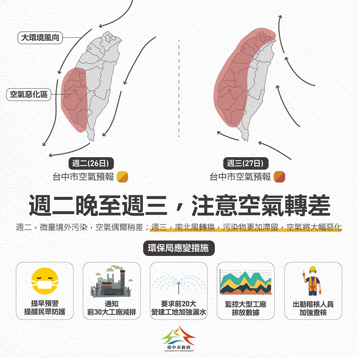 台中市政府環保局為因應可能到來的紅色警示等級提前釋出因應方案。 圖：台中市政府環保局／提供