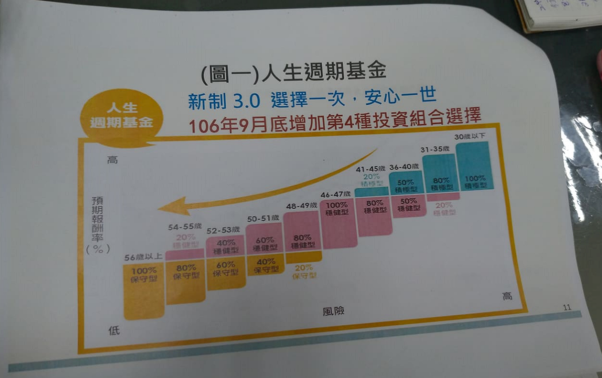 人生周期基金可讓教職員投資更有選擇。 圖：張廖萬堅辦公室提供