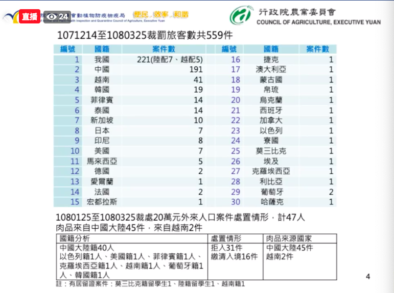 從去年12月14日至今年3月25日違規攜帶肉品入境高達559件。 圖：截自農委會直播畫面
