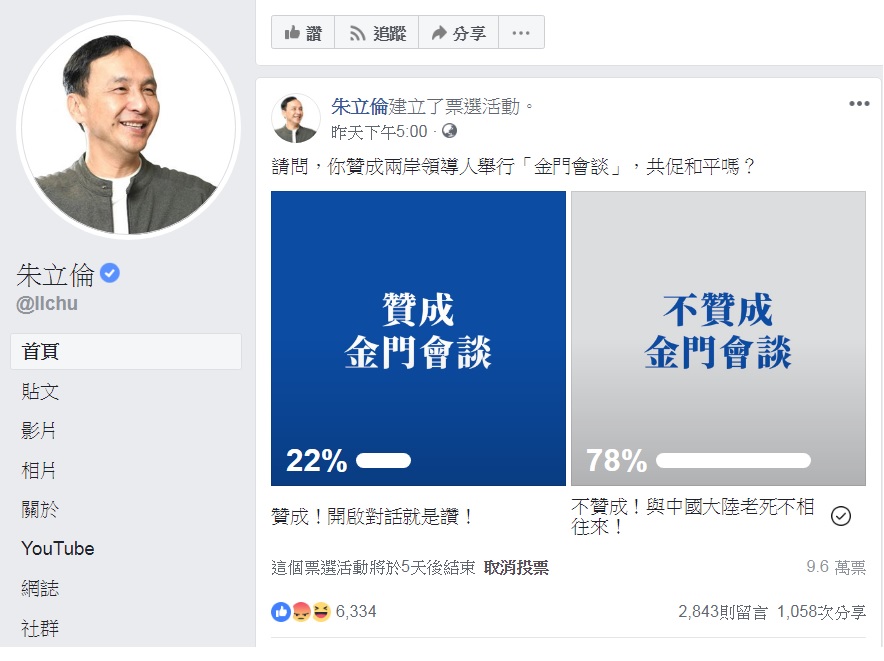 朱立倫臉書第一波投票，反對的網友佔多數。 圖：擷取自朱立倫臉書