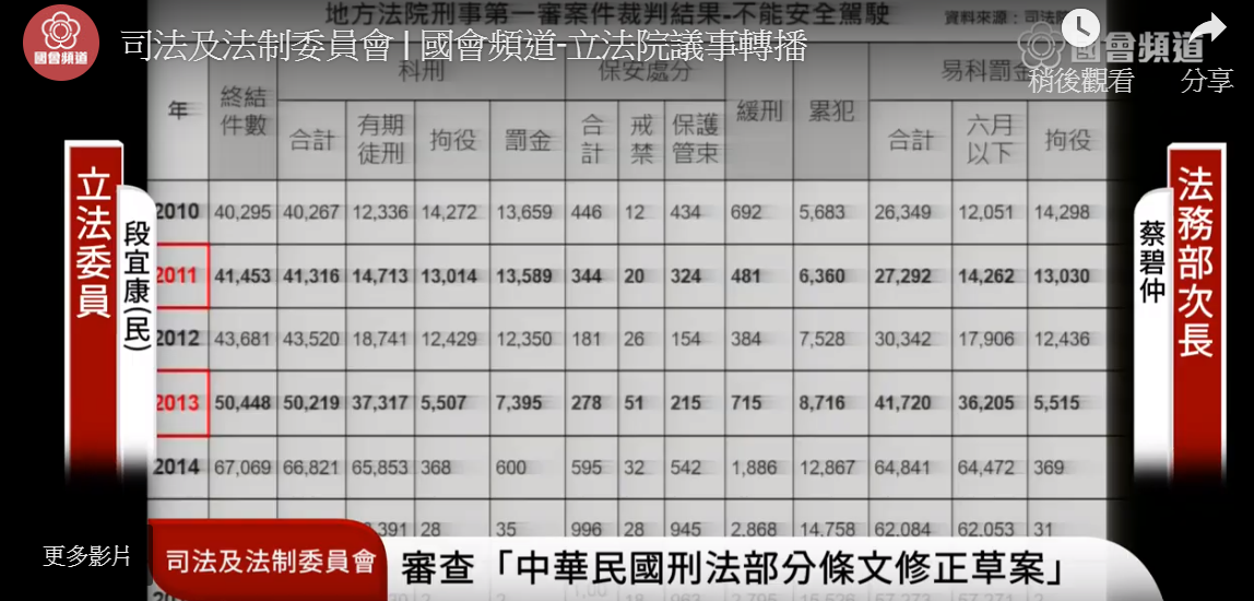 段宜康拿出修法後的判刑案件。
 圖：國會頻會