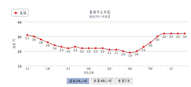 台南市玉井區中午高溫達30度以上。 圖：翻攝中央氣象局官網