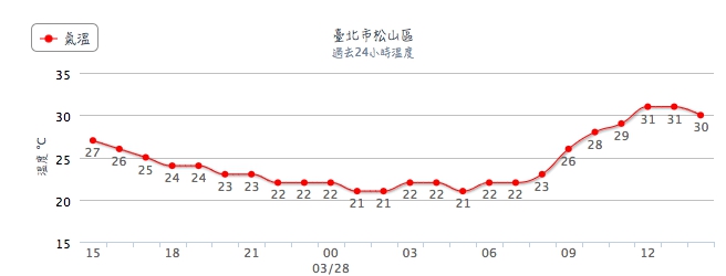 台北市中午高溫也超過30度以上。 圖：翻攝中央氣象局官網