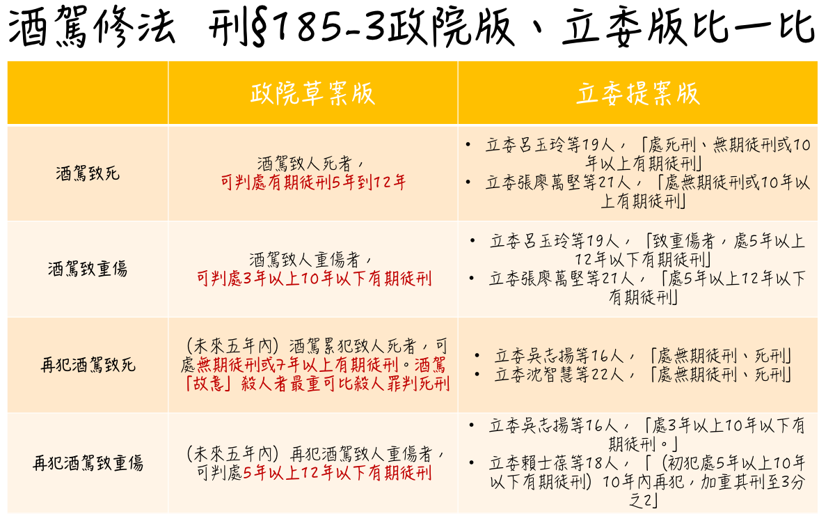 酒駕修法，刑法第185-3條政院版、立委版草案比一比。 圖：新頭殼/製圖