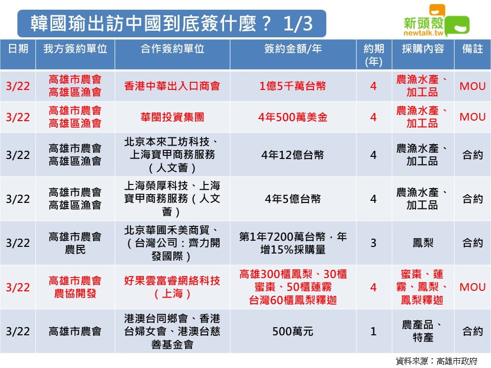 高雄市政府「港澳深廈」行，簽下的合約與MOU（合作備忘錄）整理。 圖：新頭殼製表