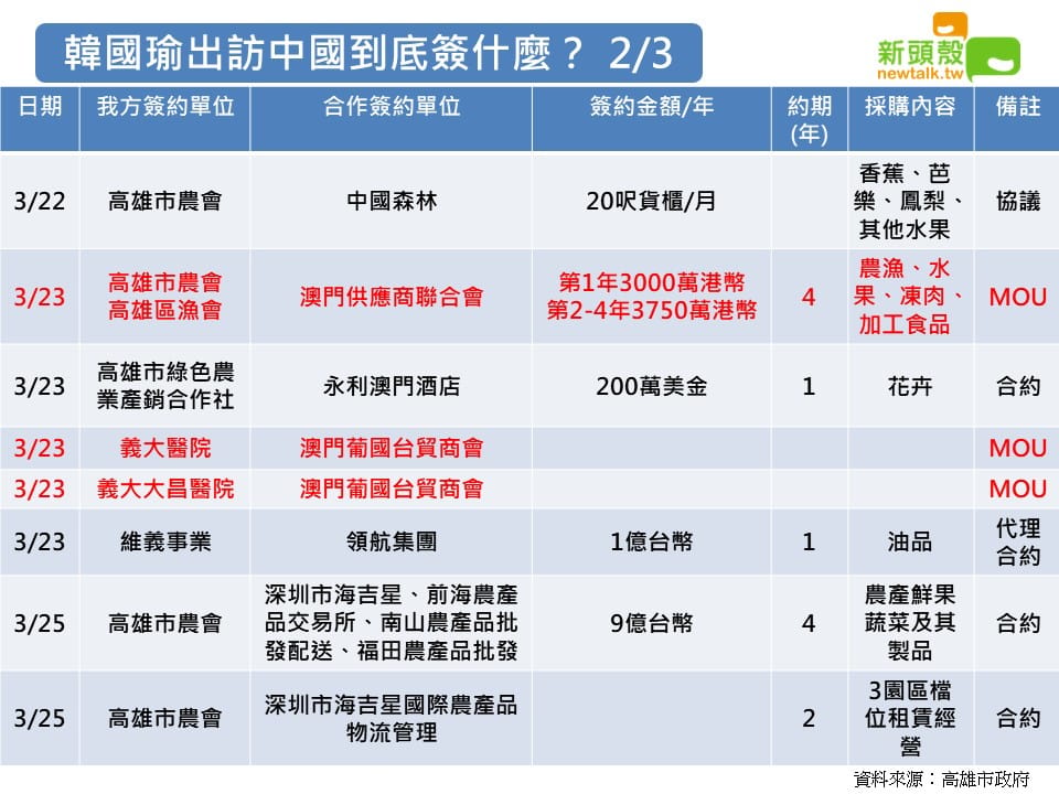 高雄市政府「港澳深廈」行，簽下的合約與MOU（合作備忘錄）整理。 圖：新頭殼製表
