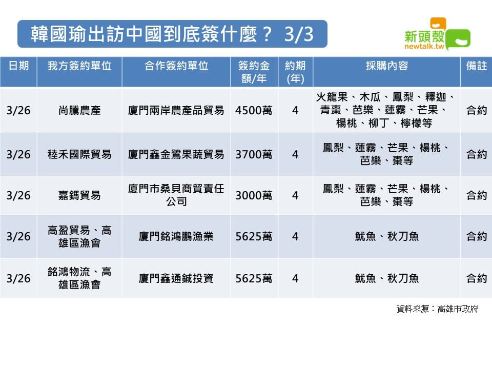 高雄市政府「港澳深廈」行，簽下的合約與MOU（合作備忘錄）整理。 圖：新頭殼製表