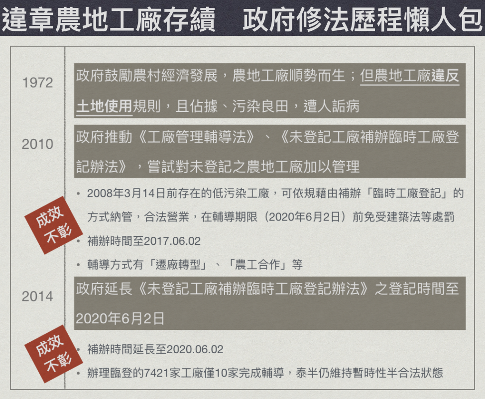 違章農地工廠存續，政府修法歷程懶人包。 圖：新頭殼/製圖