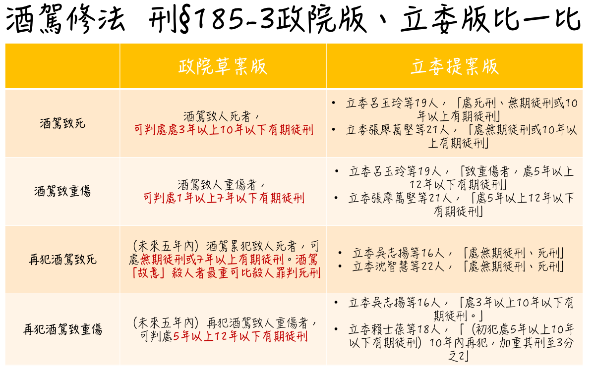 酒駕修法，刑法第185-3條政院版、立委版草案比一比。 圖：新頭殼/製圖