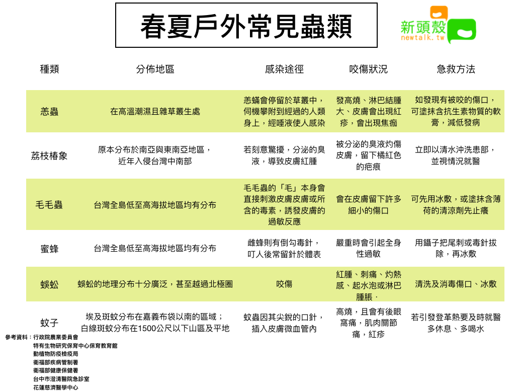 春夏戶外常見蟲類 圖：新頭殼/製表