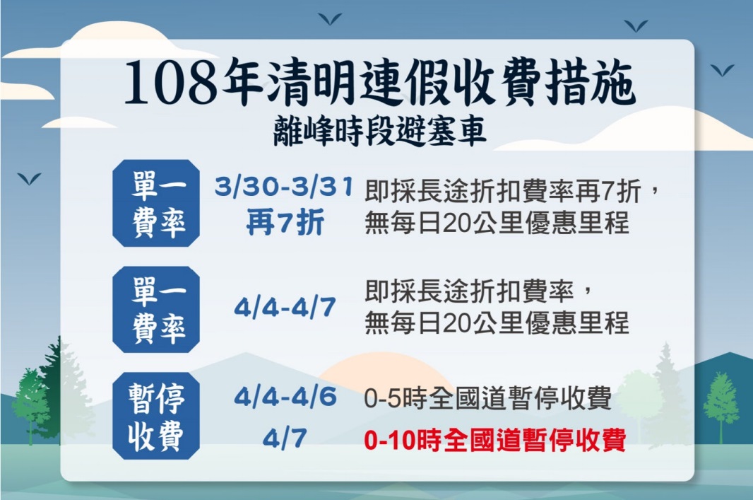 為鼓勵提早返鄉掃墓，國道通行費今明兩天打7折。 圖/高公局