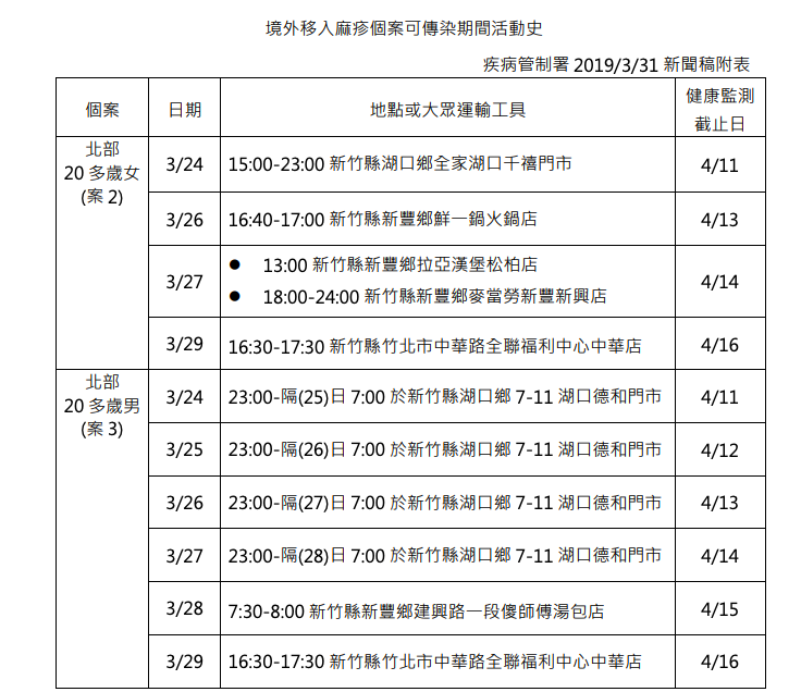 境外移入個案可傳染期間活動史 圖：衛福部疾病管制署/提供