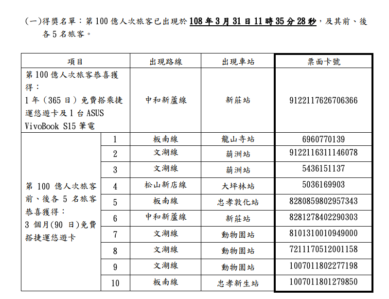 「尋找台北捷運編號 100 億」百億幸運兒領獎名單列表  圖：台北捷運公司/提供