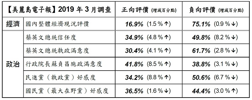 美麗島電子報今（1）日公布今年3月國政民調結果。 表：美麗島電子報提供