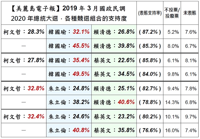 美麗島電子報今（1）日公布以蔡英文、賴清德、朱立倫、韓國瑜、柯文哲5人參選2020總統的8種組合支持度民調結果。 圖：美麗島電子報提供