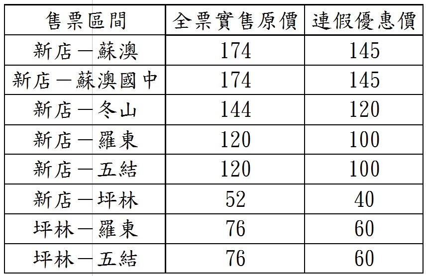 「9028新店－蘇澳」國道客運在4天清明連假，各區間優惠票價簡表。 圖：臺北客運暨大都會客運提供