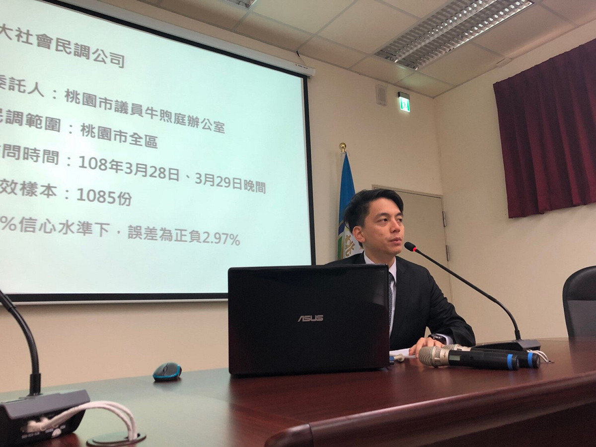 桃園市議員牛煦庭自掏腰包針對2020總統大選做民調，結果無論是對上韓國瑜或是朱立倫，桃園市民支持「蔡燦配」約4成，比起「蔡賴配」支持度近3成6要來得有票房。  圖：牛煦庭辦公室／提供