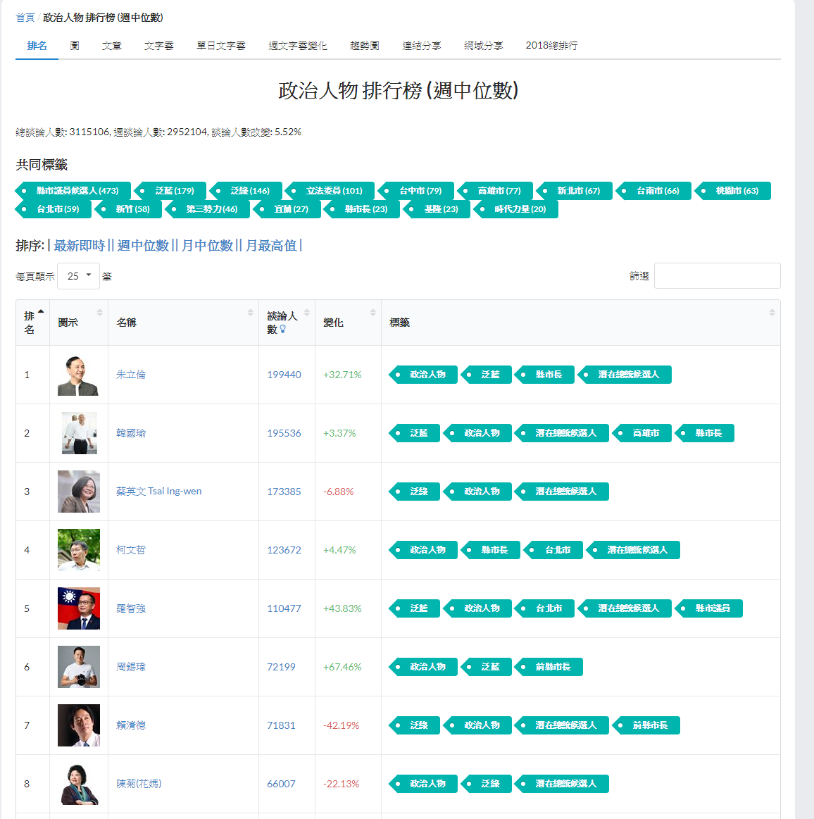 朱立倫最近網路聲量增加超過32%，成為本週網路聲量榜首。 圖：翻攝《FB專業儀表版》