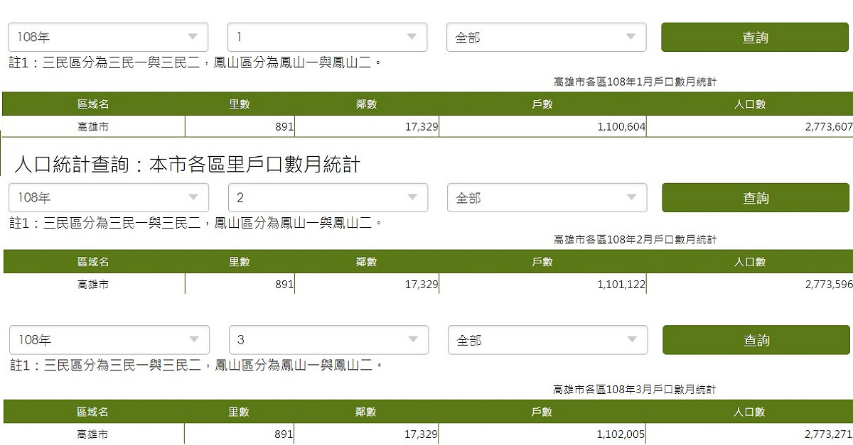 高雄市本年度過戶數呈現增加趨勢，但人口卻不增反減，與韓國瑜在議會所稱每個月多三四百人的說法並不相符。 圖：翻攝自高雄市政府民政局