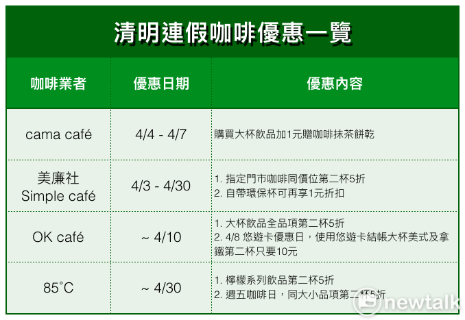 清明連假咖啡優惠一覽。 表：新頭殼／製